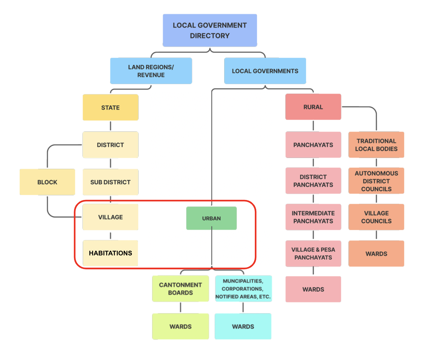 India’s placetype structure